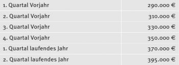 1. Quartal Vorjahr 290.000 õ 2. Quartal Vorjahr 310.000 õ 3. Quartal Vorjahr 330.000 õ 4. Quartal Vorjahr 350.000 õ 1. Quartal laufendes Jahr 370.000 õ 2. Quartal laufendes Jahr 395.000 õ