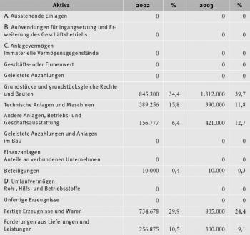 Aktiva 2002 % 2003 % A. Ausstehende Einlagen 0 0 0 B. Aufwendungen für Ingangsetzung und Erweiterung des Geschäftsbetriebs 0 0 0 C. Anlagevermögen Immaterielle Vermögensgegenstände 0 0 0 Geschäfts- oder Firmenwert 0 0 0 Geleistete Anzahlungen 0 0 0 Grundstücke und grundstücksgleiche Rechte und Bauten 845.300 34,4 1.312.000 39,7 Technische Anlagen und Maschinen 389.256 15,8 390.000 11,8 Andere Anlagen, Betriebs- und Geschäftsausstattung 156.777 6,4 421.000 12,7 Geleistete Anzahlungen und Anlagen im Bau 0 0 0 Finanzanlagen Anteile an verbundenen Unternehmen 0 0 0 Beteiligungen 10.000 0,4 10.000 0,3 D. Umlaufvermögen Roh-, Hilfs- und Betriebsstoffe 0 0 0 Unfertige Erzeugnisse 0 0 0 Fertige Erzeugnisse und Waren 734.678 29,9 805.000 24,4 Forderungen aus Lieferungen und Leistungen 256.875 10,5 300.000 9,1