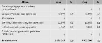 Aktiva 2002 % 2003 % Forderungen gegen verbundene Unternehmen 0 0 0 Sonstige Vermögensgegenstände 45.899 1,9 45.000 1,4 Wertpapiere 0 0 0 Schecks, Kassenbestand, Bankguthaben 12.893 0,5 15.000 0,5 E. Rechnungsabgrenzungsposten 4.567 0,2 5.000 0,1 F. Nicht durch Eigenkapital gedeckter Fehlbetrag 0 0 0 Summe Aktiva 2.456.245 3.303.000 100 100