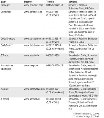 Bank Internet Telefon Devisen Brokerjet www.brokerjet.com 0043/1/53689–0 Schweizer Franken, Britisches Pfund,US-Dollar Comdirect www.comdirect.de 01803/4445 Schweizer Franken,Tschechi(0,09 €/Min) sche Krone,Britisches Pfund, Ungarischer Forint,Japanischer Yen,Mexikanischer Peso,Norwegische Krone, Polnischer Zloty,Neue Türkische Lira,Südafrikanischer Rand,US-Dollar Cortal Consors www.cortalconsors.de 01803/252515 Schweizer Franken,Britisches (0,09 €/Min) Pfund,US-Dollar DAB-Bank** www.dab-bank.com 01802/254505 Schweizer Franken,Britisches (0,06 € pro Anruf) Pfund,Japanischer Yen,US- Dollar E*Trade www.etrade.de 0800/3332001 Kanadischer Dollar,Schweizer Franken,Britisches Pfund, Japanischer Yen,US-Dollar Nassauische www.naspa.de 0611/364079-28 Kanadischer Dollar,AustraliSparkasse scher Dollar,Neuseeländischer Dollar,Britisches Pfund, Schweizer Franken,Norwegische Krone,Schwedische Krone,Ungarischer Forint*, Südafrikanischer Rand Nordnet www.nordnetbank.de 01802/000211 Kanadischer Dollar,Dänische (0,06 € pro Anruf) Krone,Norwegische Krone, Schwedische Krone,US-Dollar s-broker www.sbroker.de 01803/208090 Kanadischer Dollar,Schweizer (0,09 €/Min) Franken,Britisches Pfund, Hongkong Dollar,Japanischer Yen * Mindestanlage 50.000 € ** Mindestanlage 5.000 €