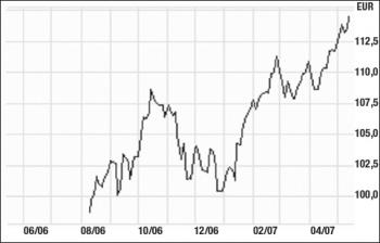 EUR 112,5 110,0 107,5 105,0 102,5 100,0 06/06 08/06 10/06 12/06 02/07 04/07