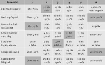 Kennzahl 1 2 3 4 5 6 20 bis 15 bis 10 bis 5 bis unter 5% Eigenkapitalquote über 30% 30% 20% 15% 10% oder negativ 130 bis 120 bis 110 bis 100 bis Working Capital über 150% unter 100% 150% 130% 120% 110% Gesamtkapital- 10 bis 8 bis 5 bis 0 bis über 15% negativ rentabilität 15% 10% 8% 5% Gesamtkapital- 4- bis 3- bis 2- bis 1- bis über 5-mal unter 1-mal umschlag 5-mal 4-mal 3-mal 2-mal Schulden- unter 2 bis 4 bis 6 bis 8 bis über tilgungsdauer 2 Jahre 4 Jahre 6 Jahre 8 Jahre 10 Jahre 12 Jahre 125 bis 110 bis 105 bis 100 bis Anlagendeckung über 150% unter 100% 150% 125% 110% 105% Kapitaldienst- 150 bis 130 bis 110 bis 100 bis über 200% unter 100% fähigkeit 200% 150% 130% 110%