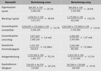 Kennzahl Berechnung 2002 Berechnung 2003 Eigenkapital- 509.587 × 100 596.000 × 100 = 20,7% = 18,0% ------------------------------ ------------------------------ 2.456.245 3.303.000 quote 1.054.912 × 100 1.170.000 × 100 = 98,4% = 142,2% ---------------------------------- ---------------------------------- Working Capital 1.071.977 822.900 Gesamtkapital- 254.055 +( 132.644) × 100 262.000 +( 175.000) × 100 = 15,7% = 13,2% ---------------------------------------------------------- ---------------------------------------------------------- 2.456.245 3.303.000 rentabilität Gesamtkapital- 6.500.000 5.875.465 = 2,4-mal = 1,97-mal 2.456.245-------------------- 3.303.000-------------------- umschlag Dynamischer 1.933.765 2.692.000 = 7,0 Jahre = 6,0 Jahre 382.000-------------------- 320.633-------------------- Verschuldungsgrad 1.332.594 × 100 2.425.100 × 100 = 95,1% = 113,% ---------------------------------- ---------------------------------- Anlagendeckung 1.401.333 2.133.000 Kapitaldienst- 254.055 + 66.578 262.000 + 120.000 = 267,2% = 191% ------------------------------------- --------------------------------------- 120.000 200.000 fähigkeit