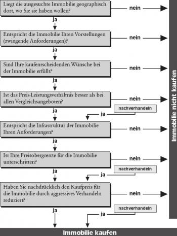 Liegt die ausgesuchte Immobilie geographisch nein ¨ dort, wo Sie sie haben wollen? ja Entspricht die Immobilie Ihren Vorstellungen nein ¨ (zwingende Anforderungen)? ja Sind Ihre kaufentscheidenden Wünsche bei nein ¨ der Immobilie erfüllt? ja Ist das Preis-Leistungsverhältnis besser als bei nein ¨ allen Vergleichsangeboten? nachverhandeln ja ja Entspricht die Infrastruktur der Immobilie nein ¨ Ihren Anforderungen? Immobilie nicht kaufenImmobilie nicht kaufenImmobilie nicht kaufenImmobilie nicht kaufenImmobilie nicht kaufenImmobilie nicht kaufenImmobilie nicht kaufenImmobilie nicht kaufenImmobilie nicht kaufenImmobilie nicht kaufenImmobilie nicht kaufenImmobilie nicht kaufenImmobilie nicht kaufenImmobilie nicht kaufenImmobilie nicht kaufenImmobilie nicht kaufenImmobilie nicht kaufenImmobilie nicht kaufenImmobilie nicht kaufenImmobilie nicht kaufenImmobilie nicht kaufenImmobilie nicht kaufen ja Ist Ihre Preisobergrenze für die Immobilie nein ¨ unterschritten? nachverhandeln ja ja Haben Sie nachdrücklich den Kaufpreis für nein die Immobilie durch aggressives Verhandeln ¨ reduziert? nachverhandeln ja ja Immobilie kaufen