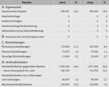 Passiva 2002 % 2003 % A. Eigenkapital Gezeichnetes Kapital 509.587 20,7 596.000 18,0 Kapitalrücklage 0 0 0 Gewinnrücklagen 0 0 0 Gewinnvortrag/Verlustvortrag 0 0 0 Jahresüberschuss/Jahresfehlbetrag 0 0 0 B. Sonderposten mit Rücklagenanteil 0 0 0 C. Rückstellungen Pensionsrückstellungen 278.885 11,3 285.000 8,6 Steuerrückstellungen 35.675 1,5 35.000 1,1 Sonstige Rückstellungen 15.999 0,7 20.000 0,7 D. Verbindlichkeiten Verbindlichkeiten gegenüber Banken 1.089.450 44,4 1.877.000 56,8 545 332 10 – davon Restlaufzeit bis 1 Jahr .328 .900 ,1 Verbindlichkeiten aus Lieferungen 86.876 3,5 90.000 2,7 und Leistungen Wechselverbindlichkeiten 250.000 10,2 250.000 7,6