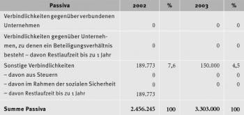 Passiva 2002 % 2003 % Verbindlichkeiten gegenüber verbundenen 0 0 0 Unternehmen Verbindlichkeiten gegenüber Unterneh- 0 0 0 men, zu denen ein Beteiligungsverhältnis besteht – davon Restlaufzeit bis zu 1 Jahr Sonstige Verbindlichkeiten 189.773 7,6 150.000 4,5 – davon aus Steuern 0 0 0 – davon im Rahmen der sozialen Sicherheit 0 0 0 – davon Restlaufzeit bis zu 1 Jahr 189.773 Summe Passiva 2.456.245 3.303.000 100 100