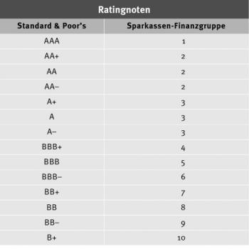 Ratingnoten Standard & Poor’s Sparkassen-Finanzgruppe AAA 1 AA+ 2 AA 2 AA– 2 A+ 3 A 3 A– 3 BBB+ 4 BBB 5 BBB– 6 BB+ 7 BB 8 BB– 9 B+ 10
