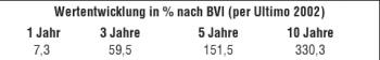 Wertentwicklung in % nach BVI (per Ultimo 2002) 1 Jahr 3 Jahre 5 Jahre 10 Jahre 7,3 59,5 151,5 330,3