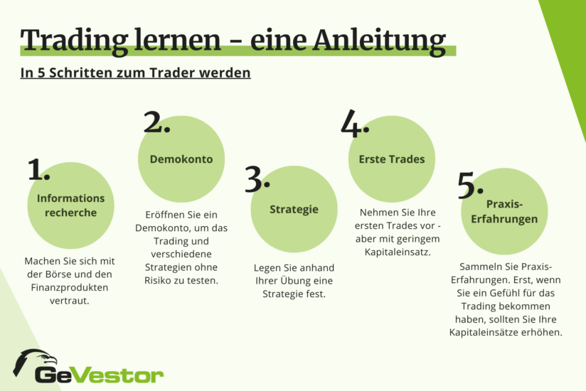 Trading lernen: Schritt-für-Schritt-Anleitung für Anfänger 🥇